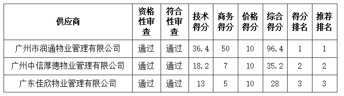 廉江市人民醫(yī)院2022年醫(yī)療陪護(hù)服務(wù)及椅式智能陪護(hù)床服務(wù)采購項(xiàng)目【項(xiàng)目編號(hào):ZDZJ22-Q18070】中標(biāo)結(jié)果公告(圖1) 微信截圖_20220701145429.png
